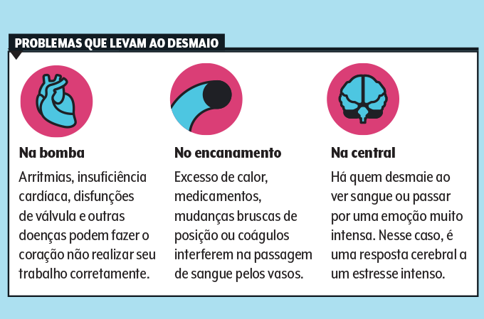 Sempre quis saber: Por que desmaiamos? | Veja Saúde