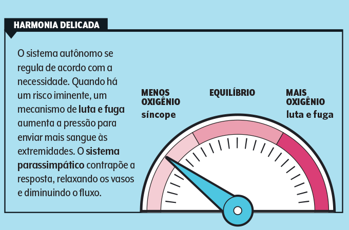 Desenho de velocímetro ilustrando mecanismo de luta e fuga do sistema nervoso