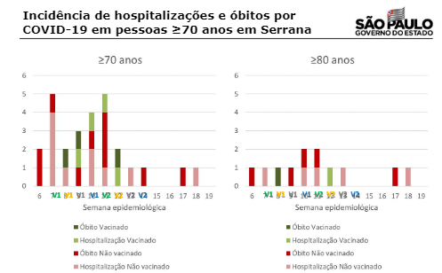 gráfico do butantan mostrando incidencia de casos graves e mortes de covid-19 em idosos