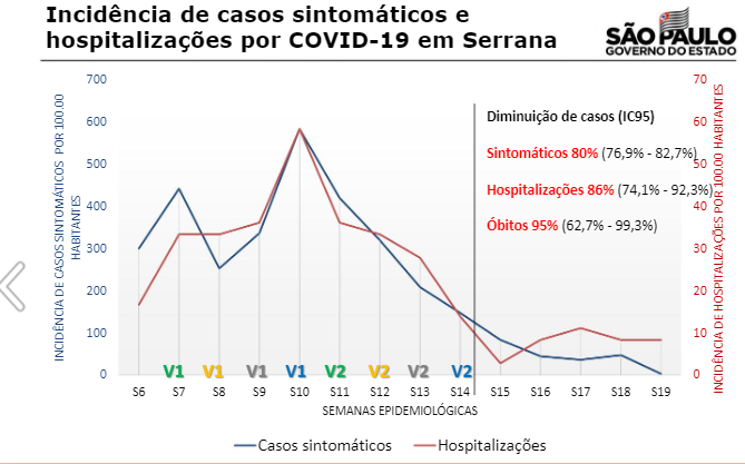 Gráfico mostrando efeito da vacinação em Serrana