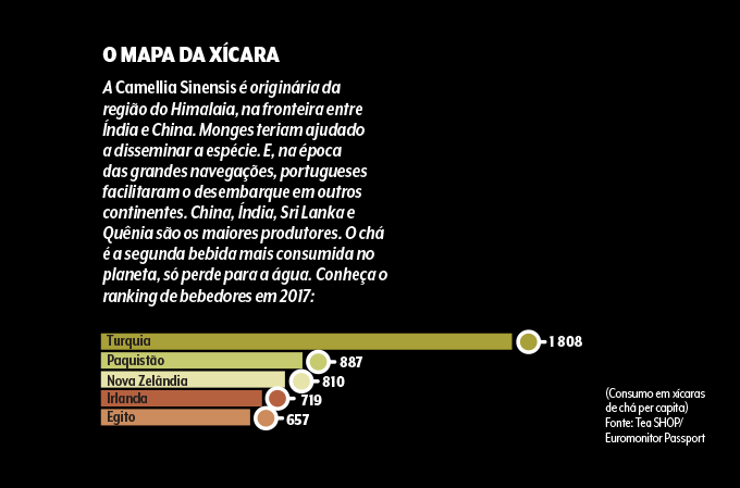 gráfico de consumo de chá