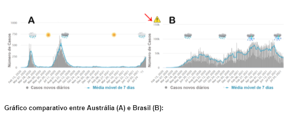 Grafico epidemiológico comparando covid na austrália e no brasil