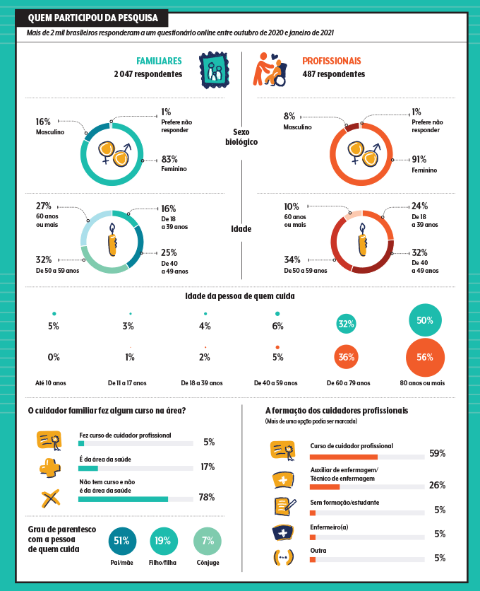 materia-cuidadores-graficos1 gráficos com dados da pesquisa