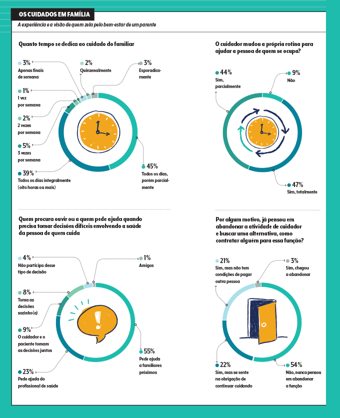 materia-cuidadores-graficos4 gráficos da pesquisa
