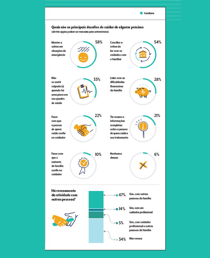 materia-cuidadores-graficos5 Gráficos da pesquisa