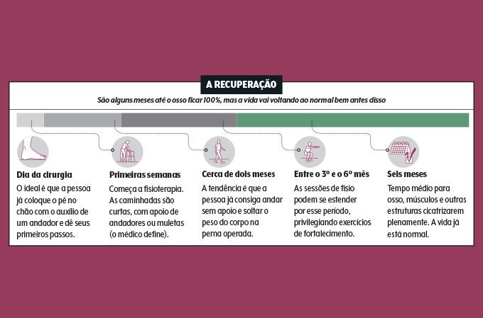 Recuperação da prótese de quadril