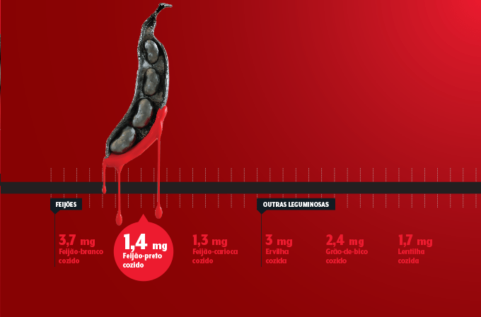 tabela de valores de ferro em feijões e outras leguminosas