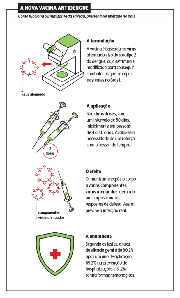 infográfico da vacina para dengue da takeda