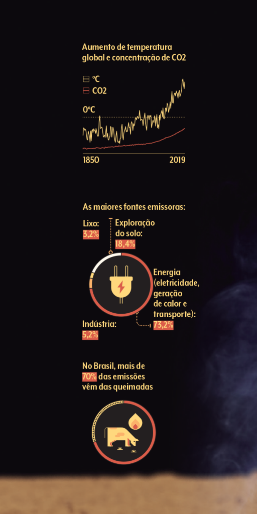 emissões de gás carbônico Quais são as principais fontes emissoras de CO2