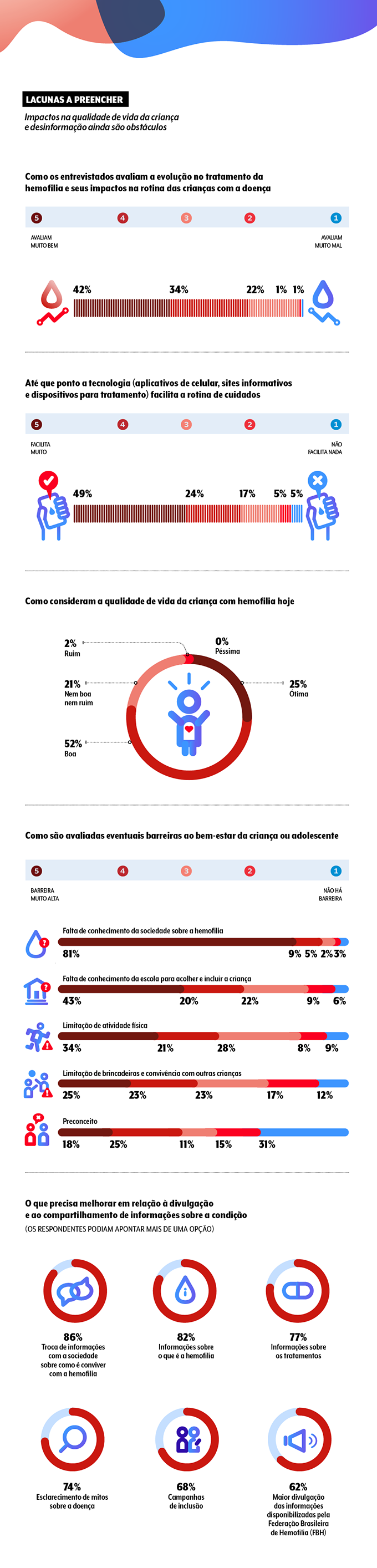 gráficos da pesquisa