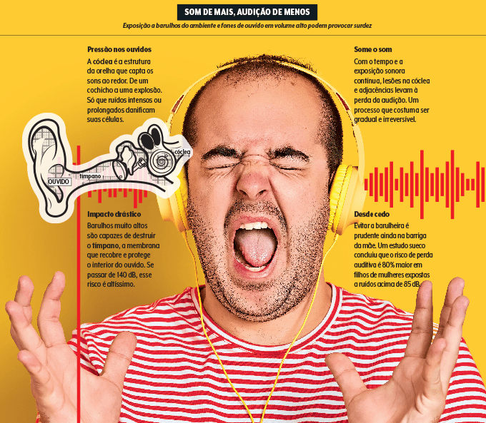 foto de homem sofrendo com barulho e ilustração do ouvido interno