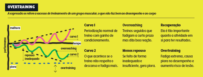 gráfico do overtraining