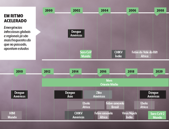 linha do tempo-emergencias-globais as pandemias no século xxi