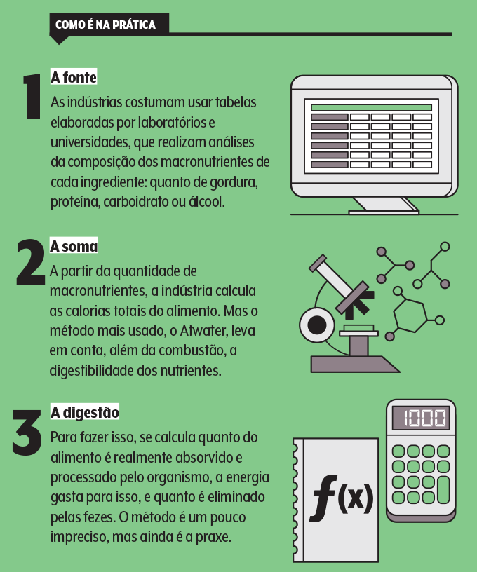 Como são calculadas as calorias de um alimento? | Veja Saúde