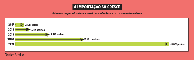 gráfico com importações de cannabis aprovadas pela anvisa