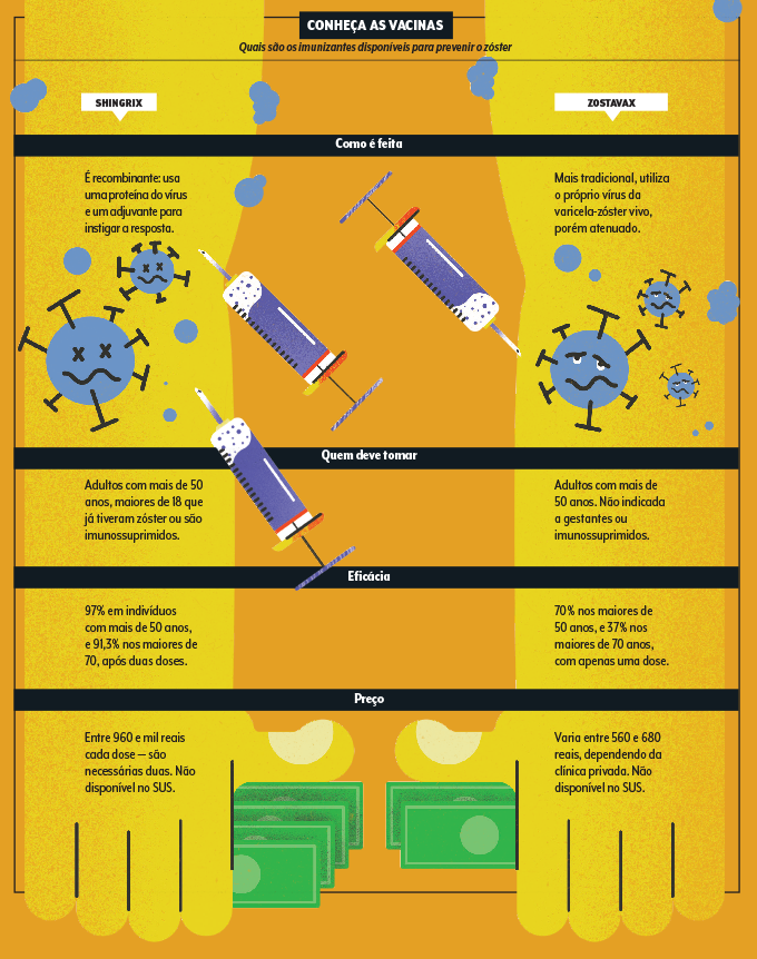 esquema vacinas contra herpes-zoster