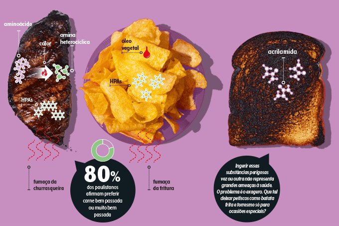 alimentos queimados