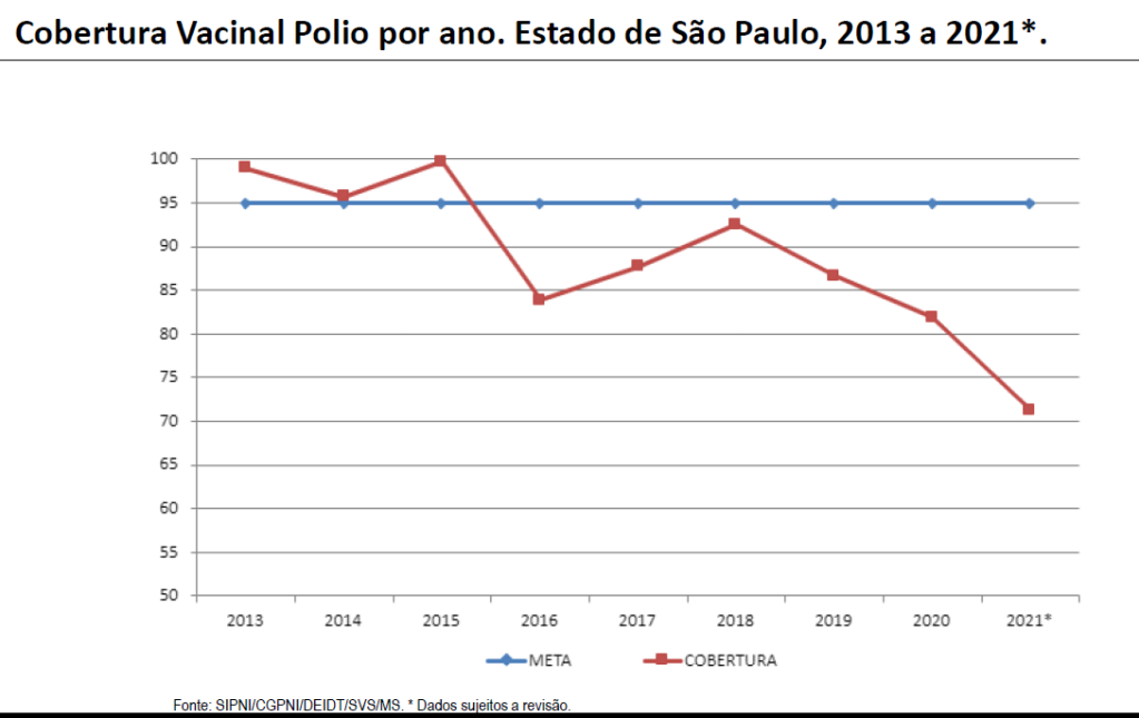gráfico de queda na vacinação contra pólio
