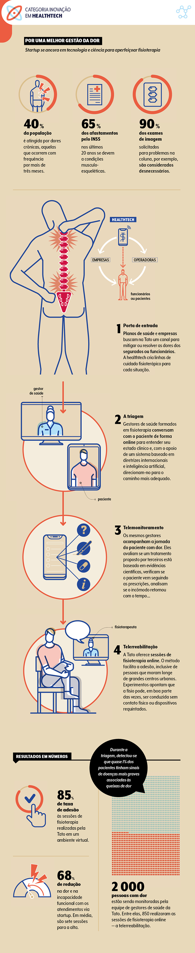 infográfico de healthtech