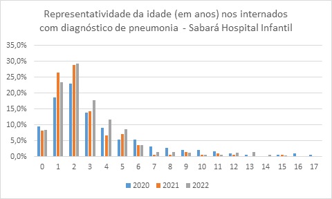 gráfico de crescimento da pneumonia nas internações do hospital sabará