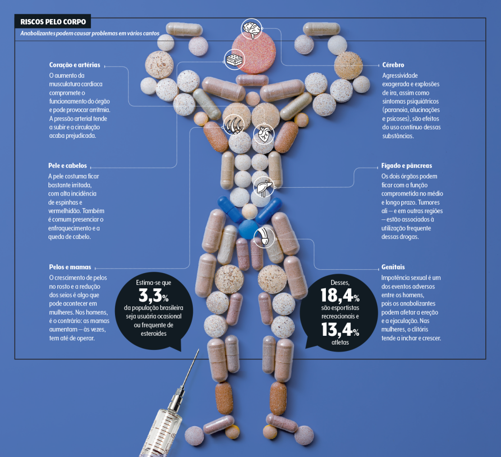 indicação dos problemas no corpo causados pelo uso de anabolizantes