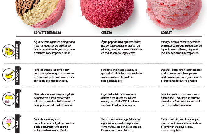 alimentacao-sorvete-tabela-tipos-sorbet-gelato