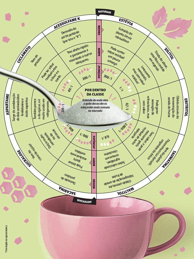 adoçantes-tipos-naturais-artificiais