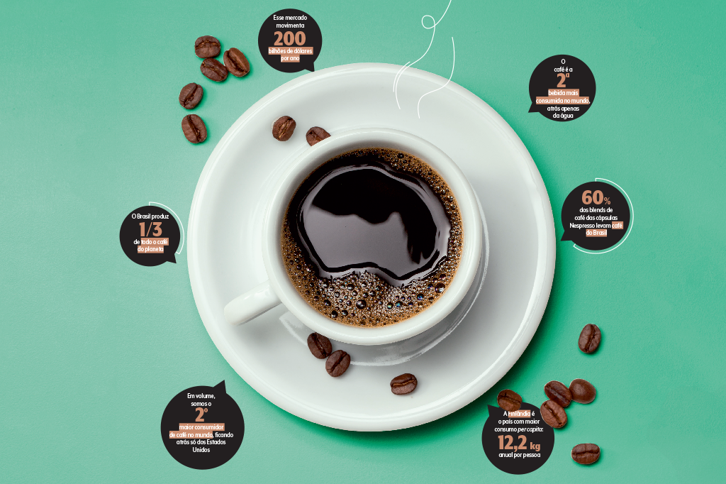 O presente e o futuro do café