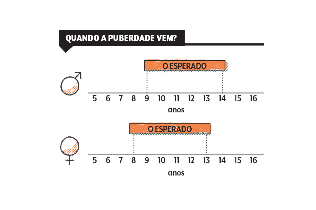 puberdade-periodo-ideal Quando a puberdade vem?