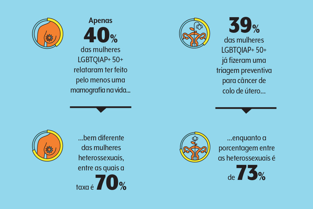 saude-lgbtqiap+-dados-saude-rastreamento-de-canceres