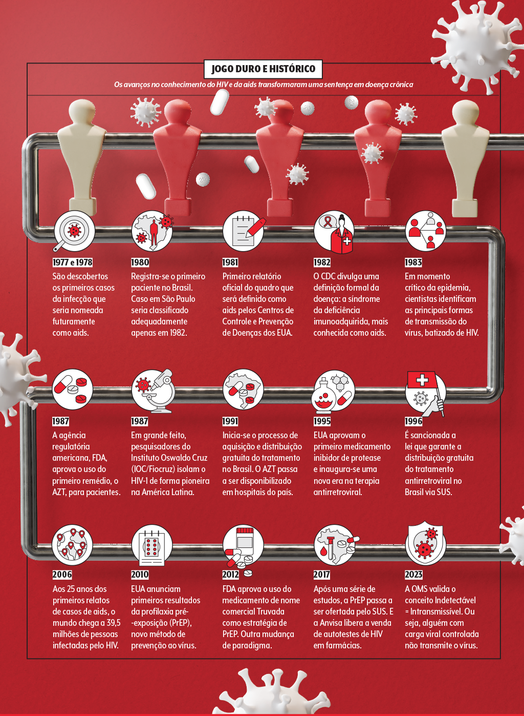 saude-hiv-aids-evolucao-tratamento-infeccao-linha-do-tempo