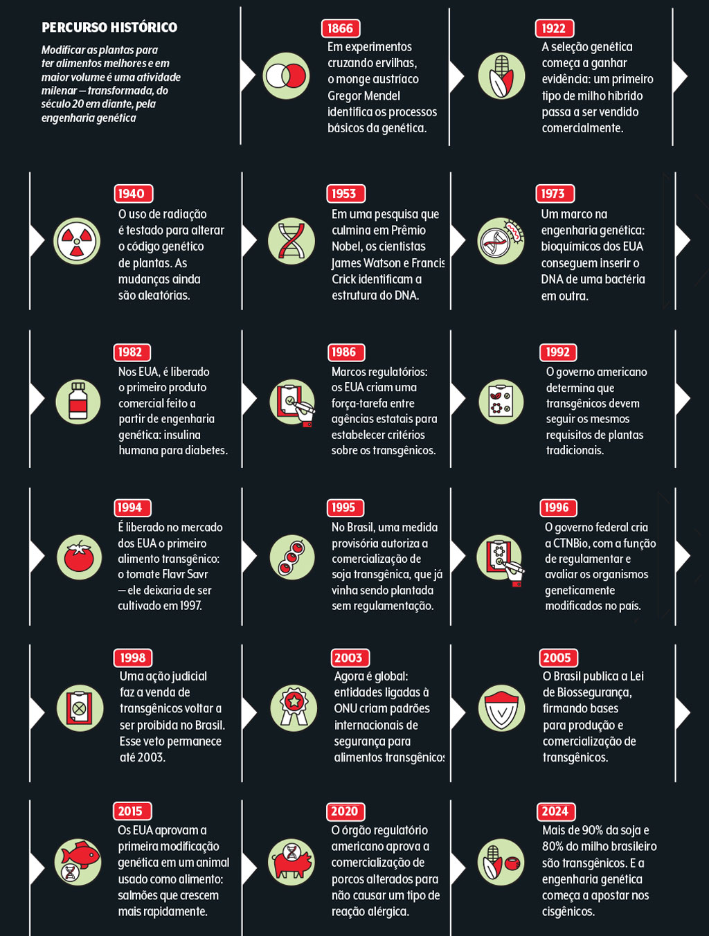 saude-alimentacao-alimentos-transgenicos-linha-tempo-cronologia