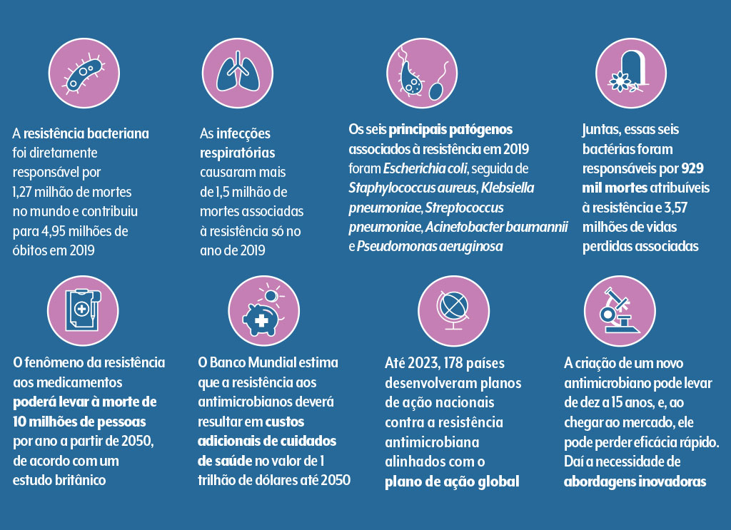 saude-supermicrobios-resistencia-antimicrobiana-estatisticas