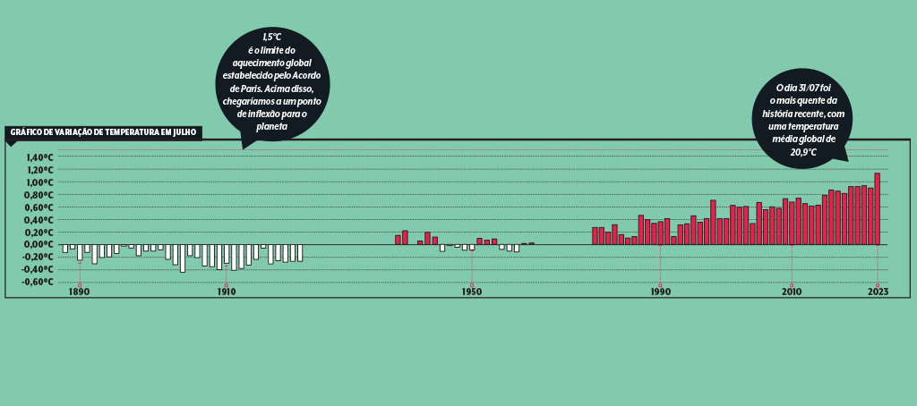ecossistema-aquecimento-julho aquecimento-global-julho
