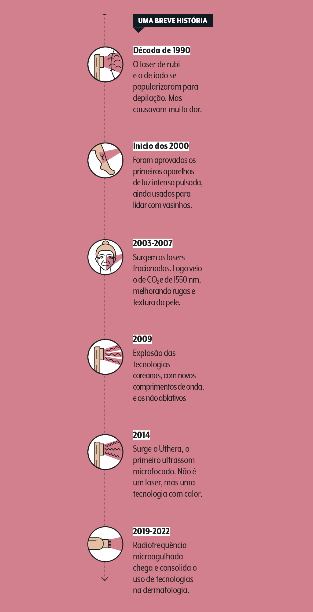 Linha do tempo das tecnologias!