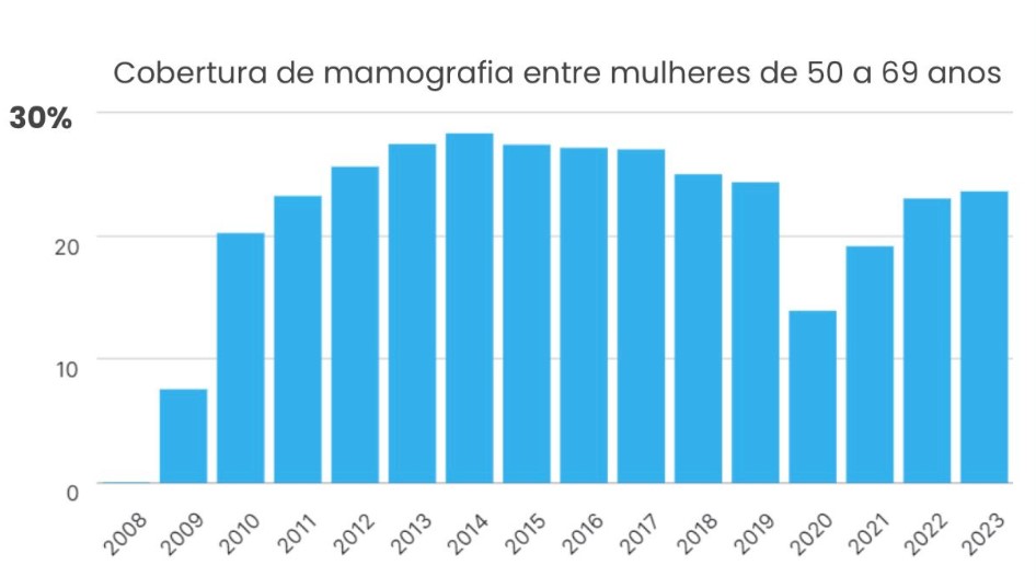 cobertura-mamografias-brasil