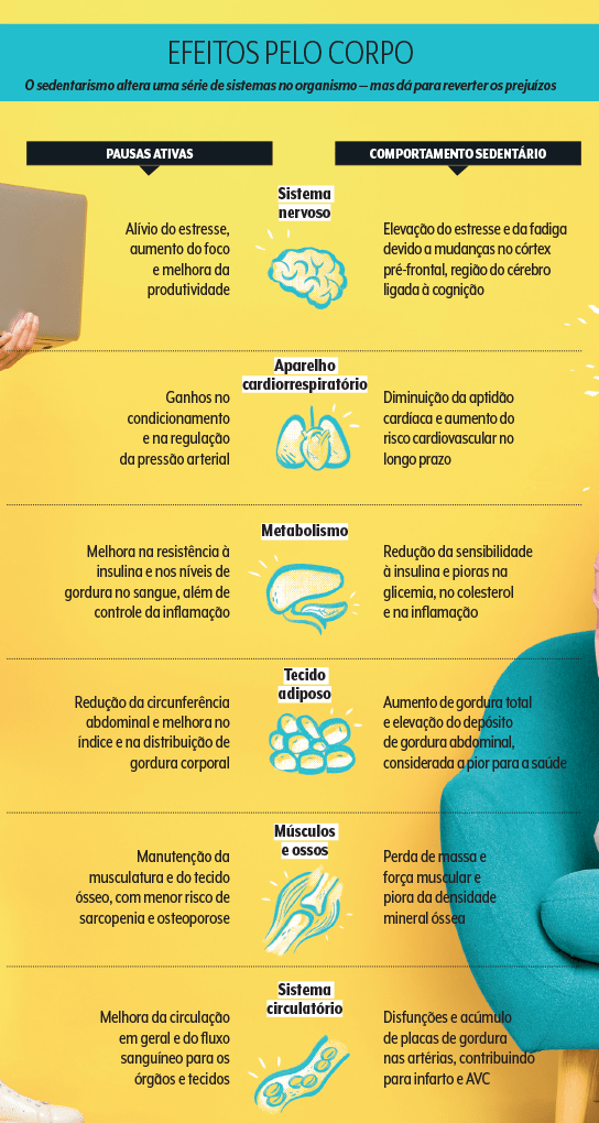 quadro com consequências pelo corpo do comportamento sedentário versus ficar ativo