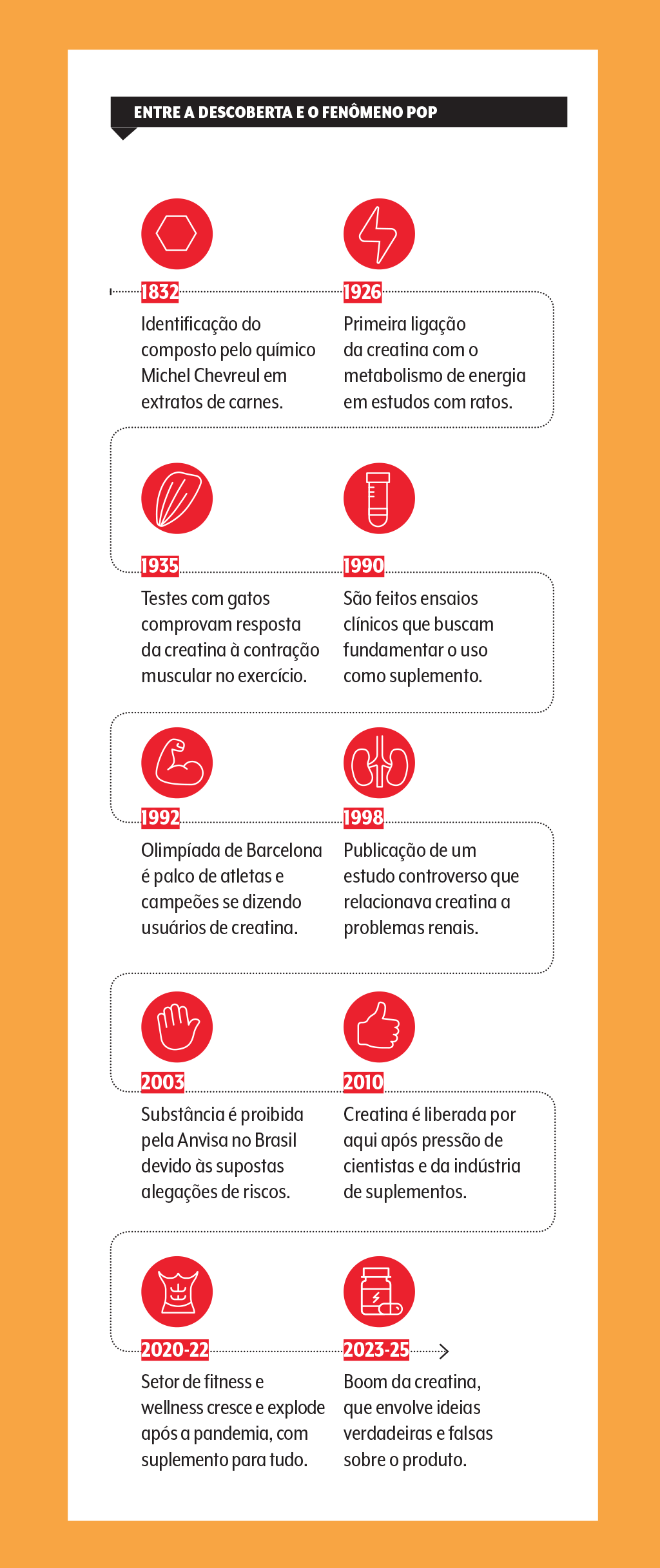 creatina-linha-do-tempo creatina-linha-do-tempo