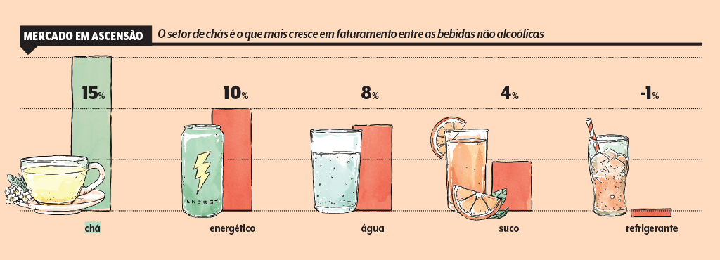 cha-grafico-crescimento-em-comparacao-a-outras-bebidas cha-grafico-crescimento-em-comparacao-a-outras-bebidas