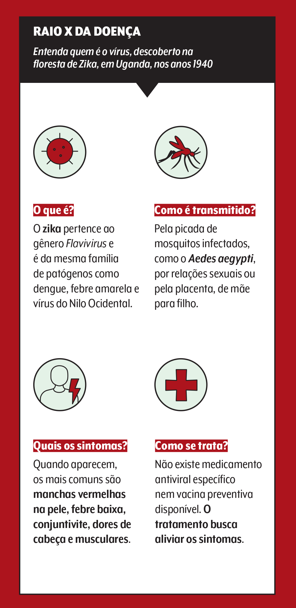 Infográfico Raio X da Doença sobre o vírus Zika. Quatro seções: O que é? (ilustração de vírus), Como é transmitido? (ilustração de mosquito Aedes aegypti), Quais os sintomas? (ilustração de pessoa com raio), Como se trata? (ilustração de cruz médica). Cada seção tem um texto explicativo sobre o Zika, sua origem, transmissão, sintomas e tratamento