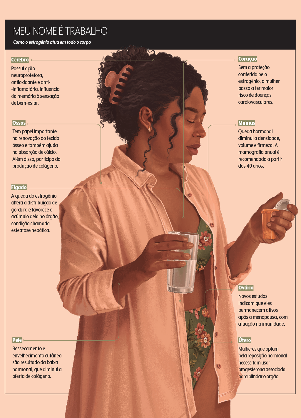 Ilustração de uma mulher de pele escura, cabelos crespos presos com uma piranha, vestindo biquíni floral verde e camisa salmão aberta. Ela segura um copo dágua e um frasco de remédios, enquanto textos informam sobre o estrogênio e seus efeitos no corpo feminino: cérebro, ossos, fígado, pele, coração, mamas, ovário e útero